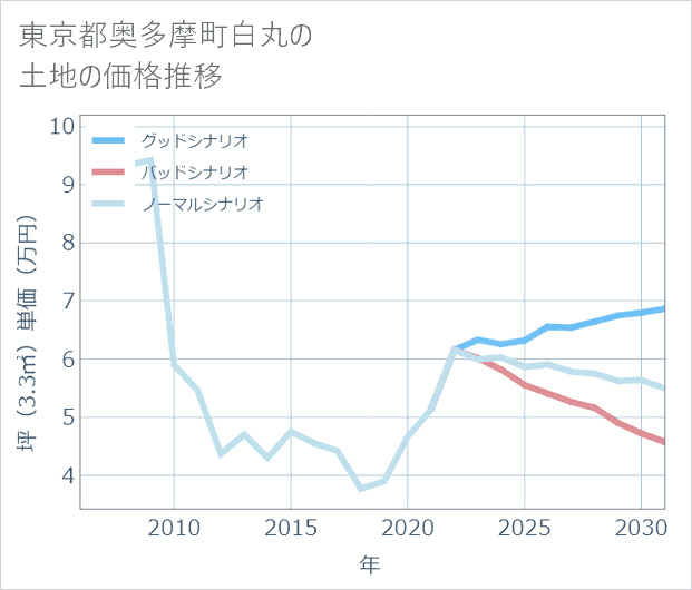 東京都奥多摩町白丸の土地価格推移