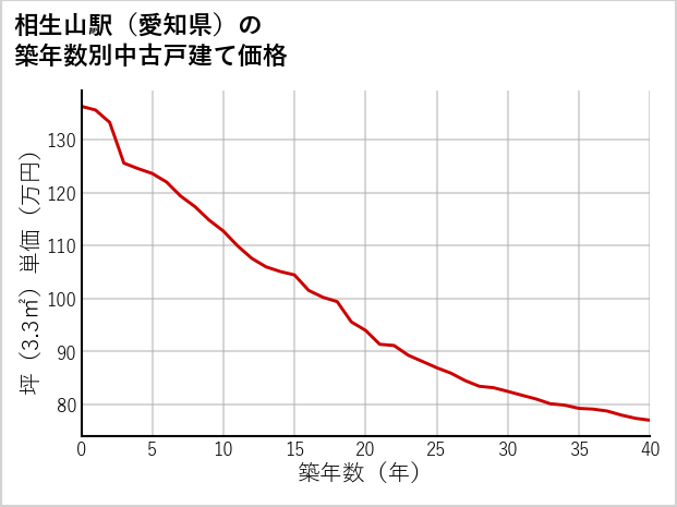 相生山駅（愛知県）の築年数別の中古戸建て坪単価