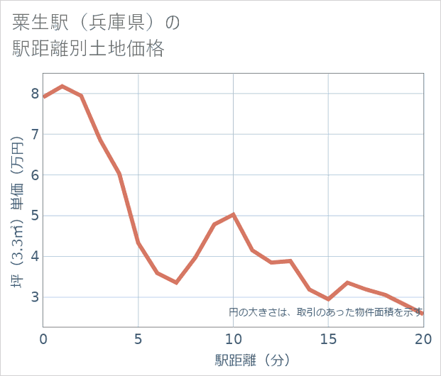 粟生駅(兵庫県)の徒歩距離別の土地坪単価