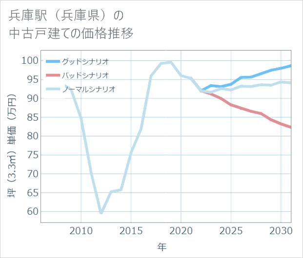 兵庫駅(兵庫県)の中古戸建て価格推移