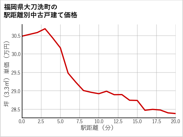 福岡県大刀洗町の徒歩距離別の中古戸建て坪単価