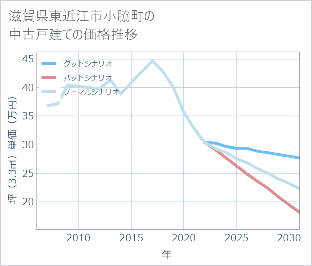 滋賀県東近江市小脇町の中古戸建て価格推移