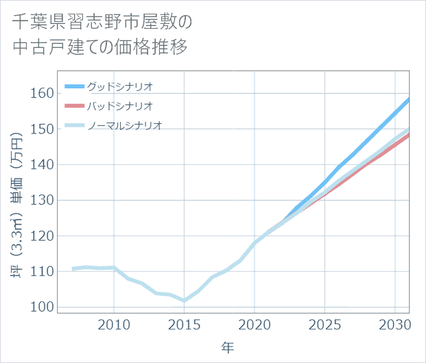 千葉県習志野市屋敷の中古戸建て価格推移