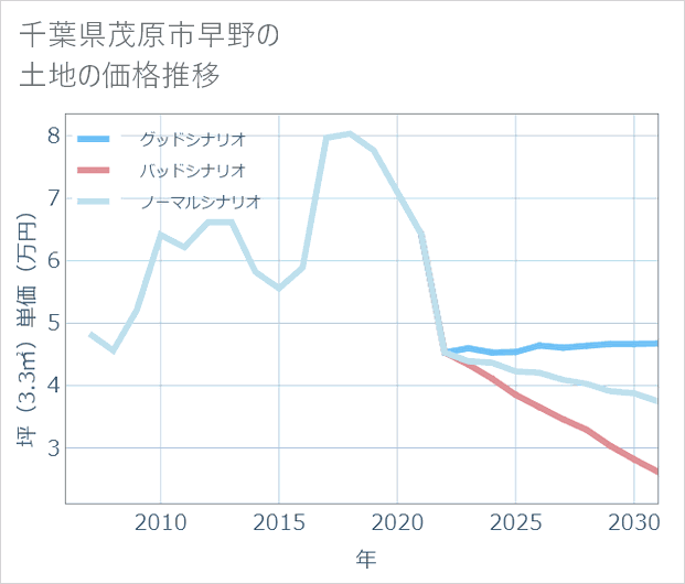 千葉県茂原市早野の土地価格推移