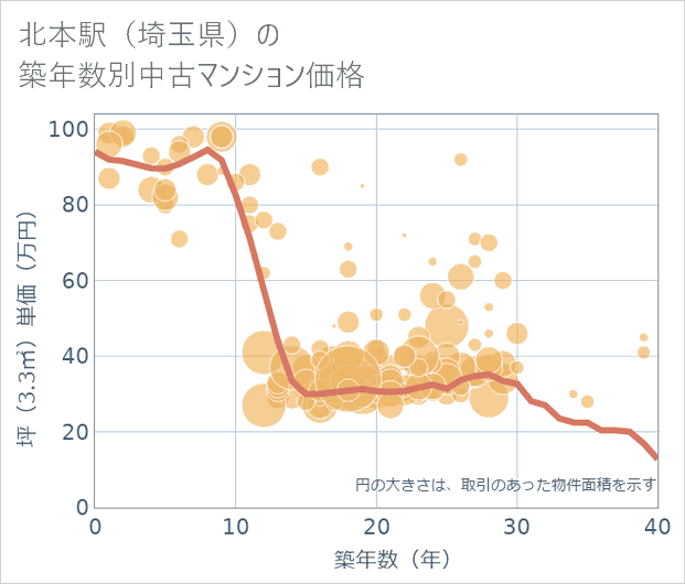 北本駅(埼玉県)の築年数別の中古マンション坪単価