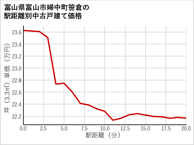 富山県富山市婦中町笹倉の徒歩距離別の中古戸建て坪単価
