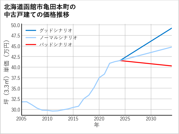 北海道函館市亀田本町の中古戸建て価格推移