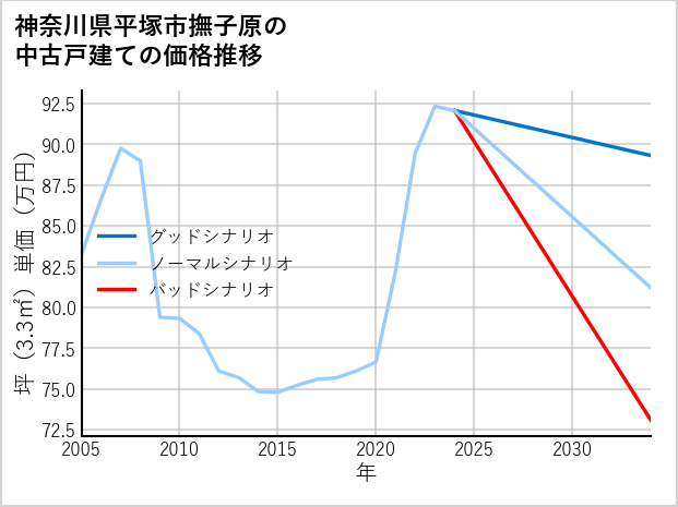 神奈川県平塚市撫子原の中古戸建て価格推移