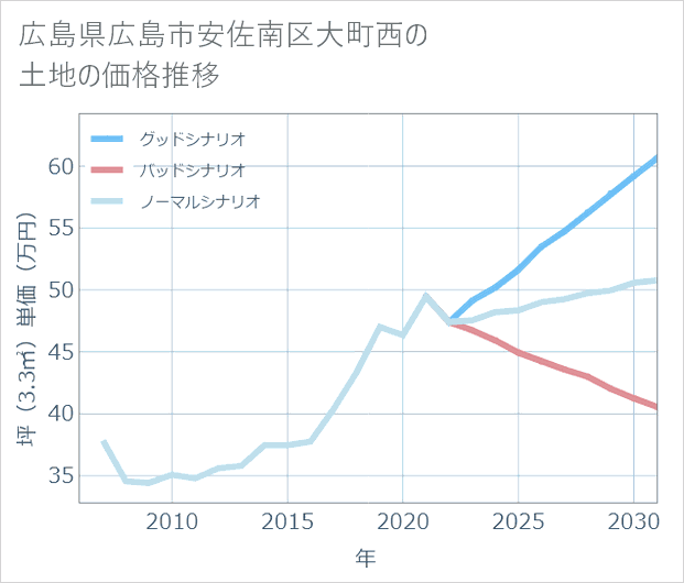 広島県広島市安佐南区大町西の土地価格推移