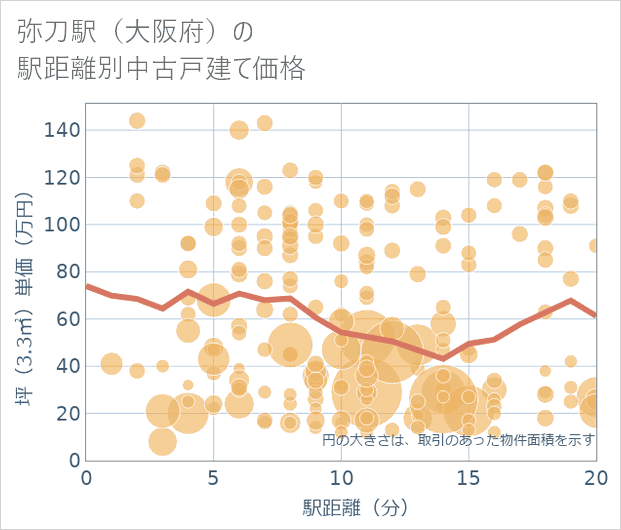 弥刀駅(大阪府)の徒歩距離別の中古戸建て坪単価
