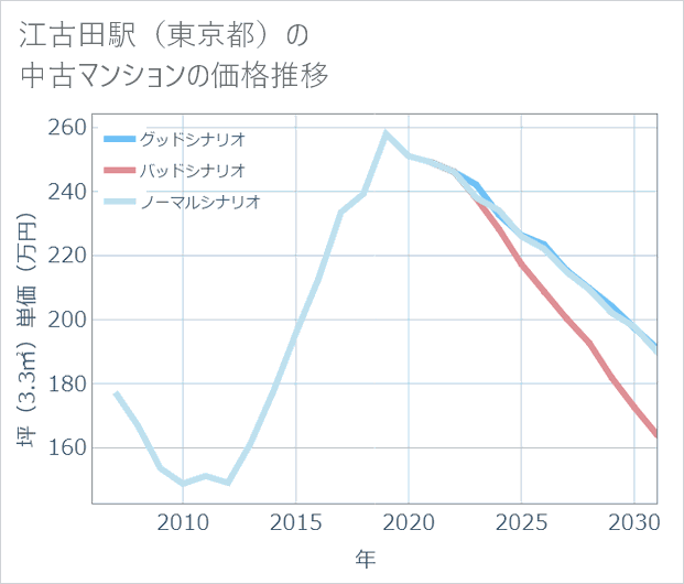 江古田駅(東京都)の中古マンション価格推移