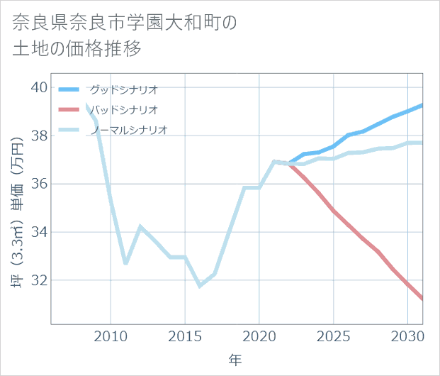 奈良県奈良市学園大和町の土地価格推移