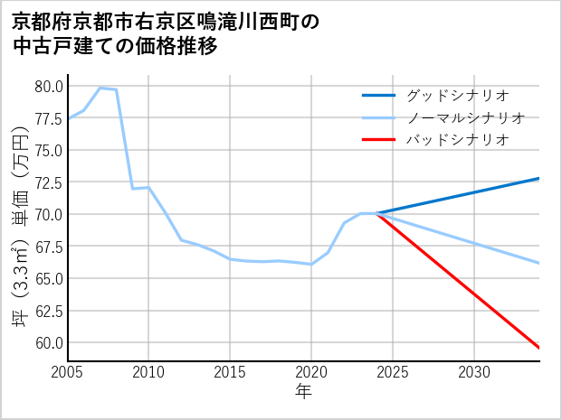 京都府京都市右京区鳴滝川西町の中古戸建て価格推移