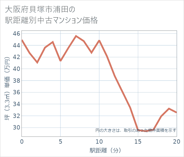 大阪府貝塚市浦田の徒歩距離別の中古マンション坪単価
