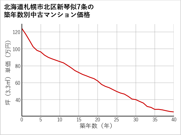 北海道札幌市北区新琴似7条の築年数別の中古マンション坪単価