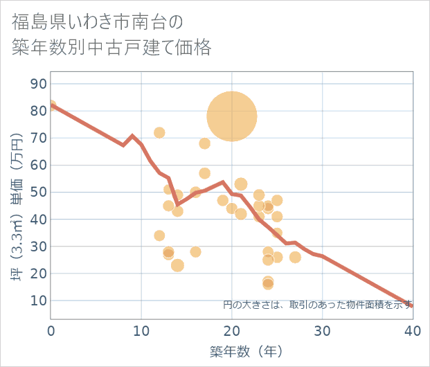 福島県いわき市南台の築年数別の中古戸建て坪単価