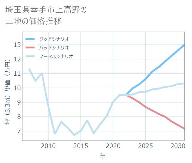 埼玉県幸手市上高野の土地価格推移