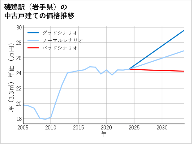 磯鶏駅（岩手県）の中古戸建て価格推移
