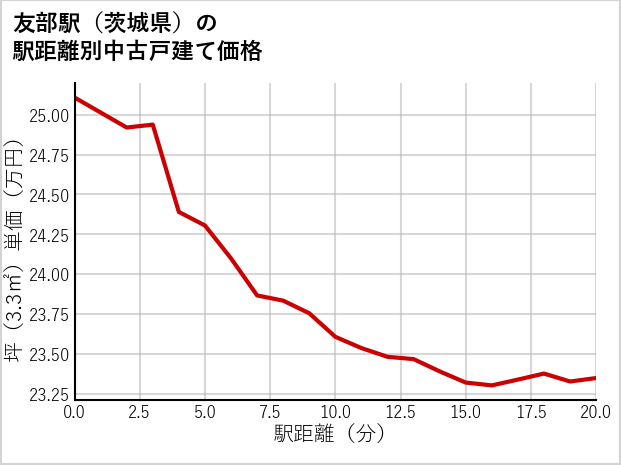 友部駅（茨城県）の徒歩距離別の中古戸建て坪単価