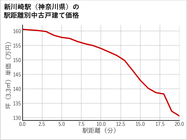 新川崎駅（神奈川県）の徒歩距離別の中古戸建て坪単価