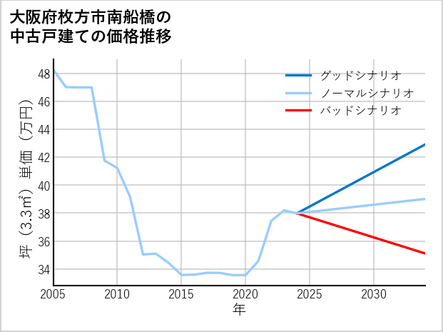 大阪府枚方市南船橋の中古戸建て価格推移