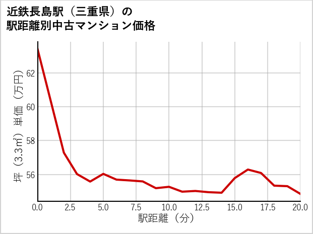 近鉄長島駅（三重県）の徒歩距離別の中古マンション坪単価