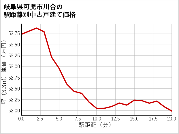岐阜県可児市川合の徒歩距離別の中古戸建て坪単価