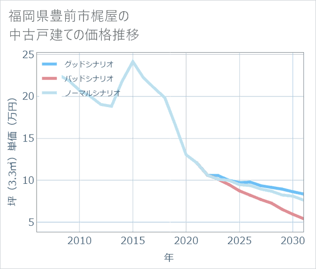 福岡県豊前市梶屋の中古戸建て価格推移