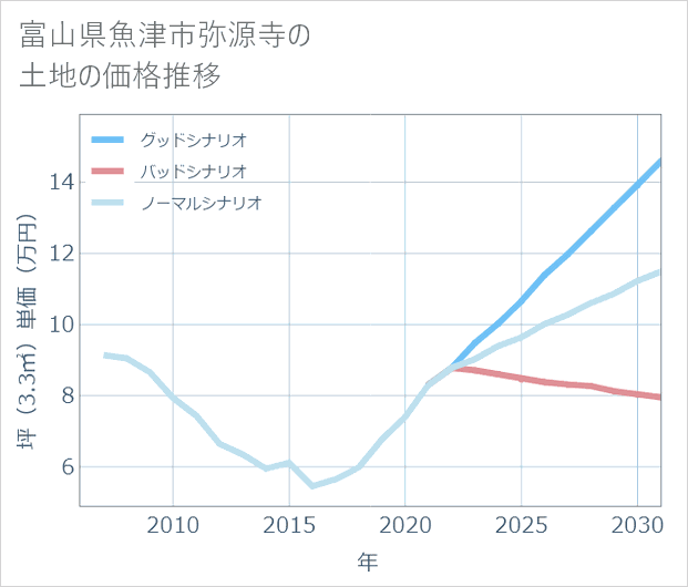 富山県魚津市弥源寺の土地価格推移