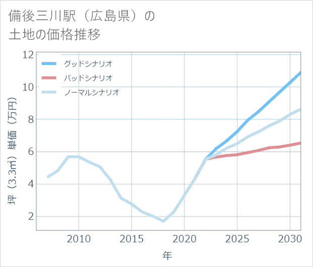 備後三川駅(広島県)の土地価格推移
