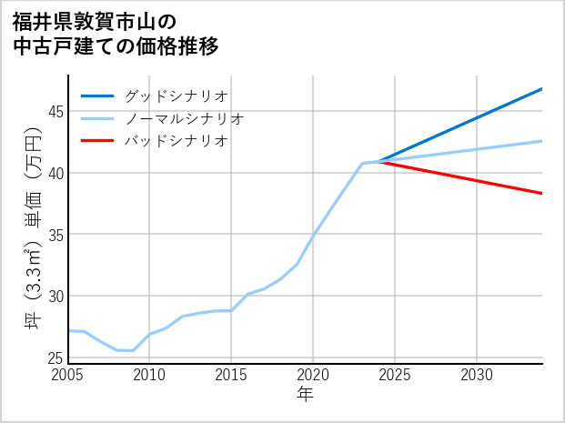 福井県敦賀市山の中古戸建て価格推移