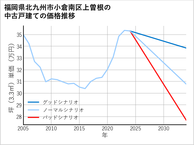 福岡県北九州市小倉南区上曽根の中古戸建て価格推移