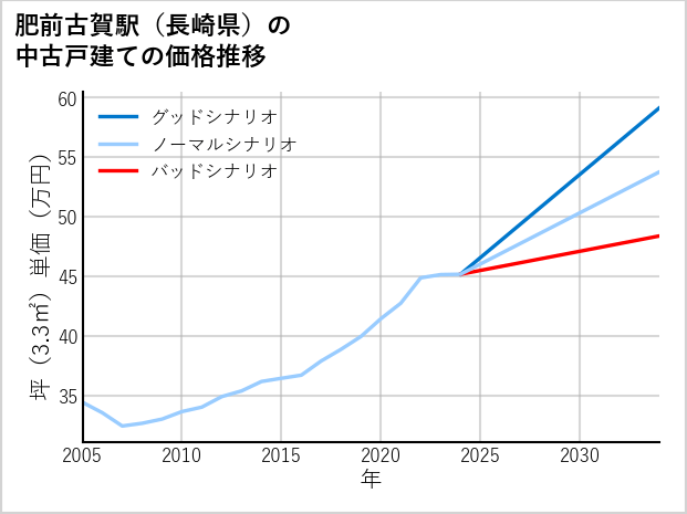 肥前古賀駅（長崎県）の中古戸建て価格推移