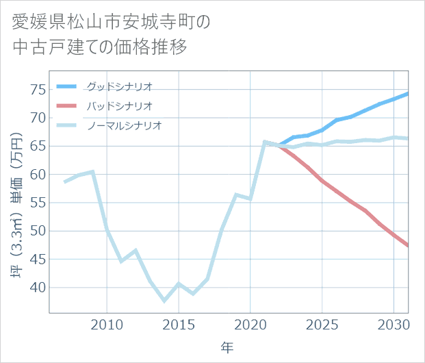 愛媛県松山市安城寺町の中古戸建て価格推移