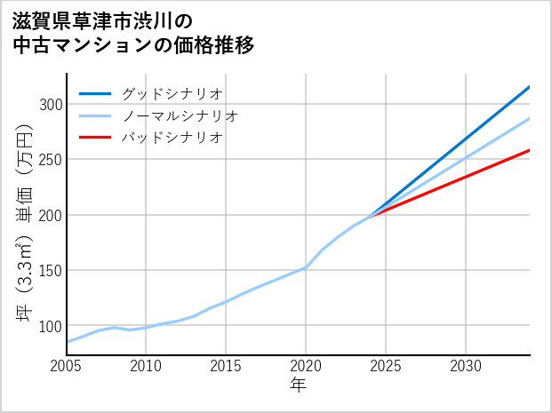 滋賀県草津市渋川の中古マンション価格推移