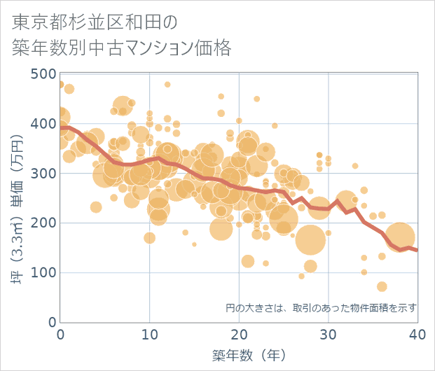 東京都杉並区和田の築年数別の中古マンション坪単価
