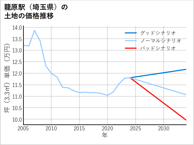 籠原駅（埼玉県）の土地価格推移