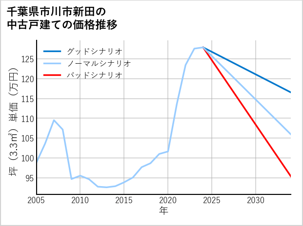 千葉県市川市新田の中古戸建て価格推移