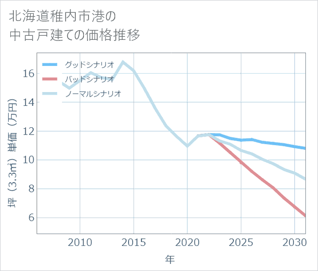 北海道稚内市港の中古戸建て価格推移