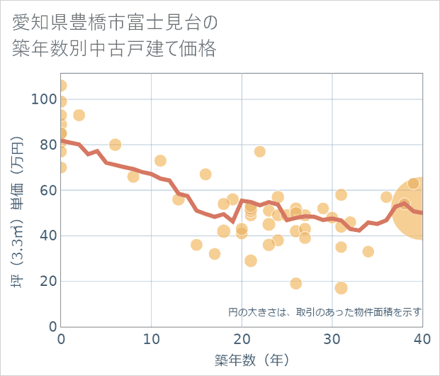 愛知県豊橋市富士見台の築年数別の中古戸建て坪単価