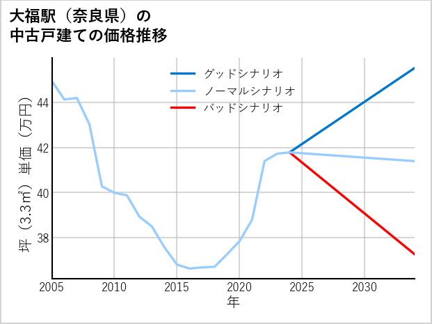 大福駅（奈良県）の中古戸建て価格推移