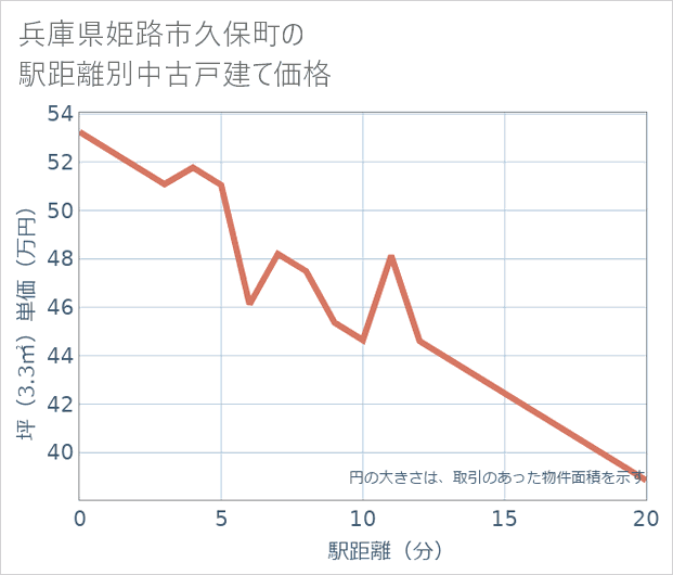 兵庫県姫路市久保町の徒歩距離別の中古戸建て坪単価