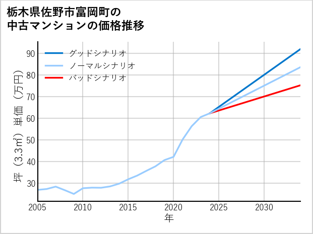 栃木県佐野市富岡町の中古マンション価格推移