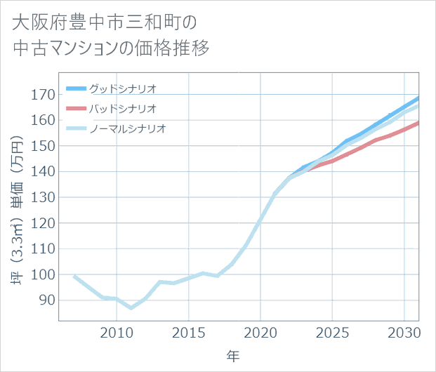 大阪府豊中市三和町の中古マンション価格推移