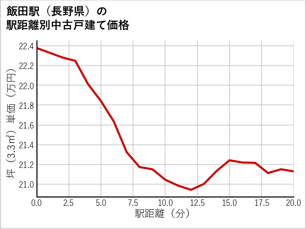 飯田駅（長野県）の徒歩距離別の中古戸建て坪単価