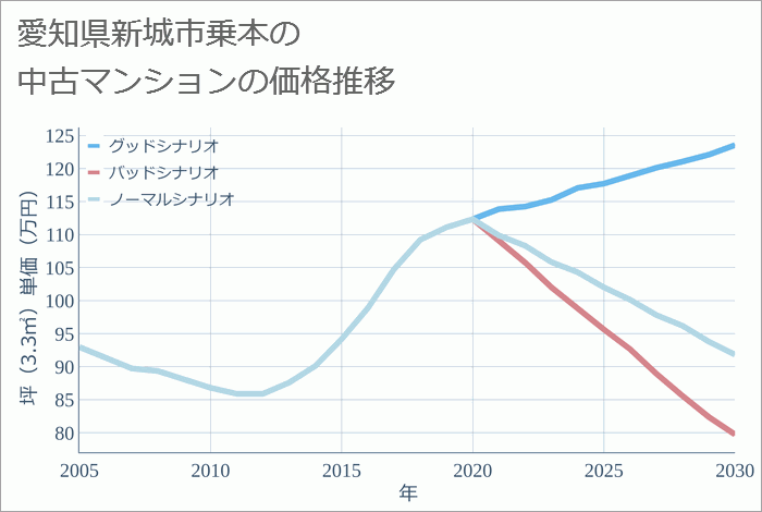 愛知県新城市乗本の中古マンション価格推移