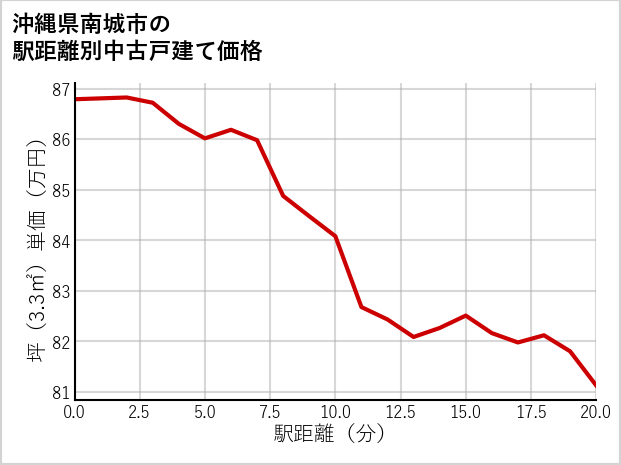 沖縄県南城市の徒歩距離別の中古戸建て坪単価