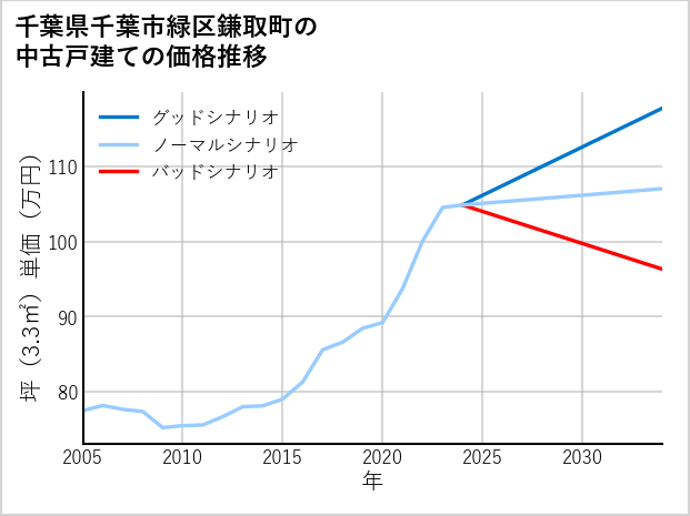 千葉県千葉市緑区鎌取町の中古戸建て価格推移