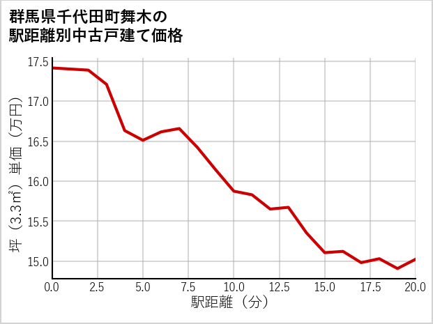 群馬県千代田町舞木の徒歩距離別の中古戸建て坪単価