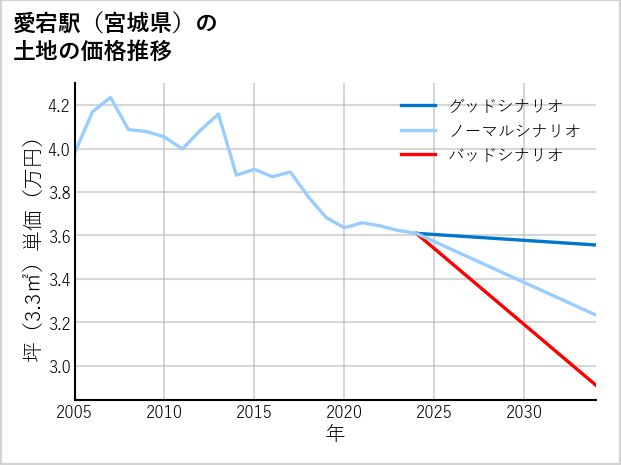 愛宕駅（宮城県）の土地価格推移
